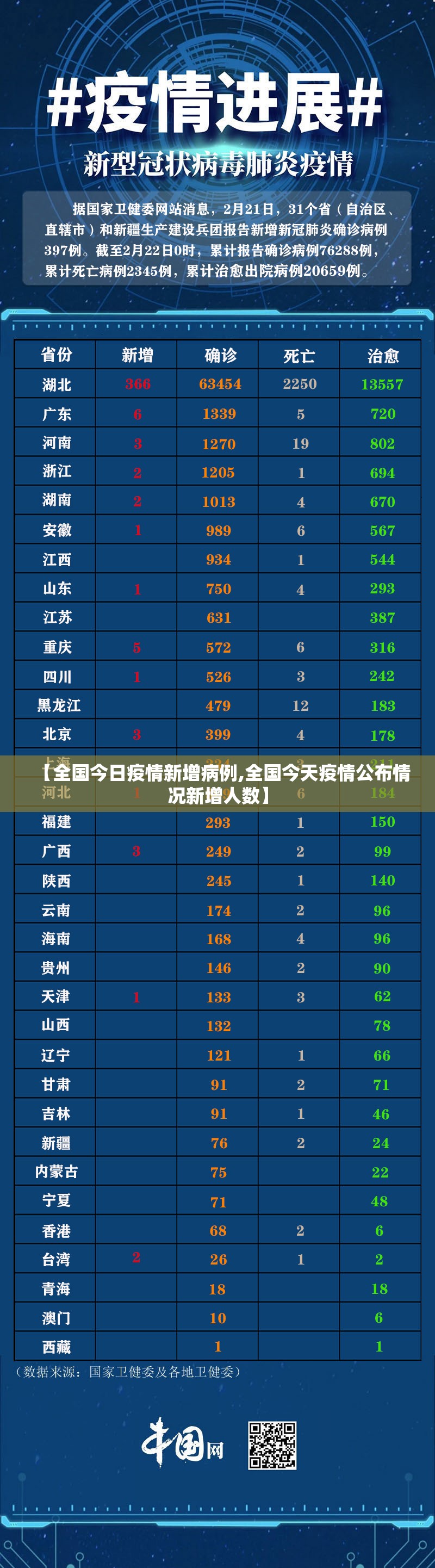 【全国今日疫情新增病例,全国今天疫情公布情况新增人数】 【全国今日疫情新增病例,全国今天疫情公布情况新增人数】