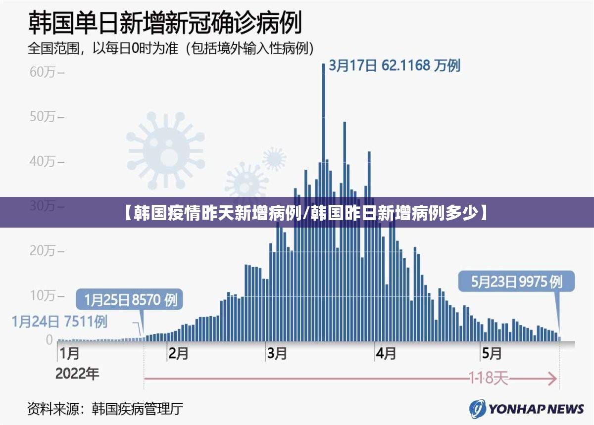 【韩国疫情昨天新增病例/韩国昨日新增病例多少】