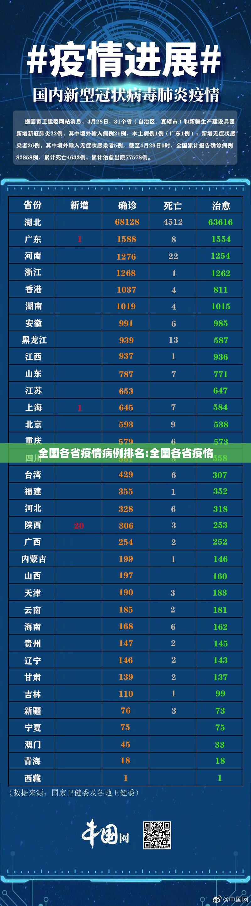 全国各省疫情病例排名:全国各省疫惰