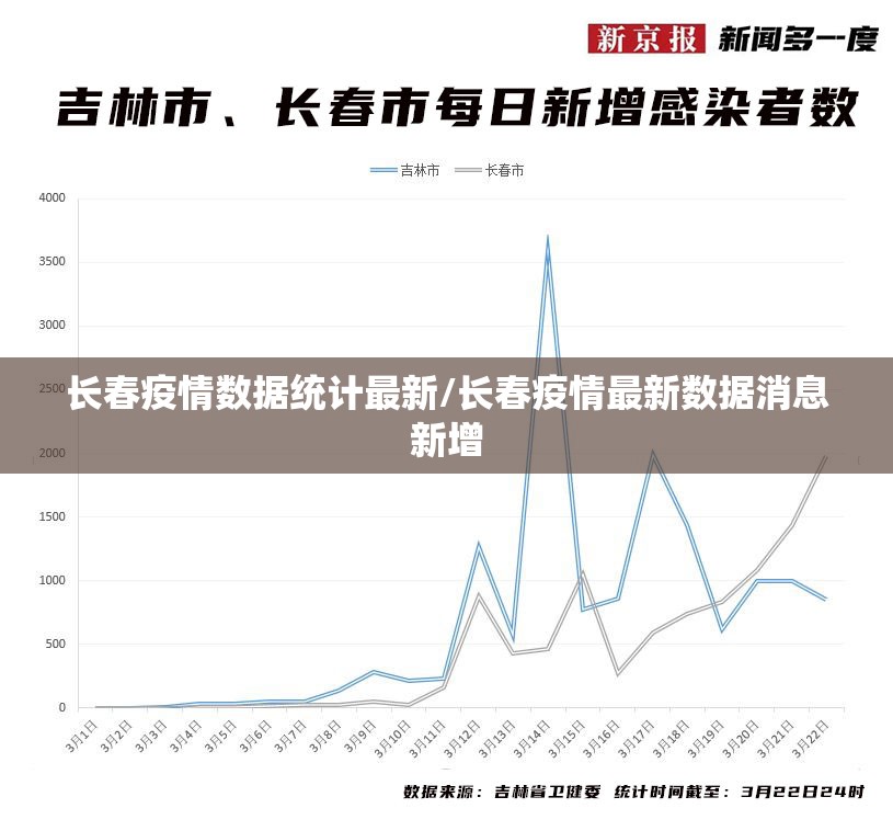 长春疫情数据统计最新/长春疫情最新数据消息新增