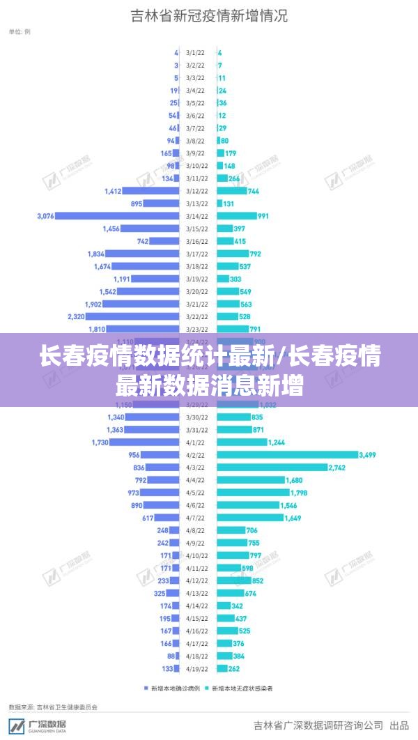 长春疫情数据统计最新/长春疫情最新数据消息新增