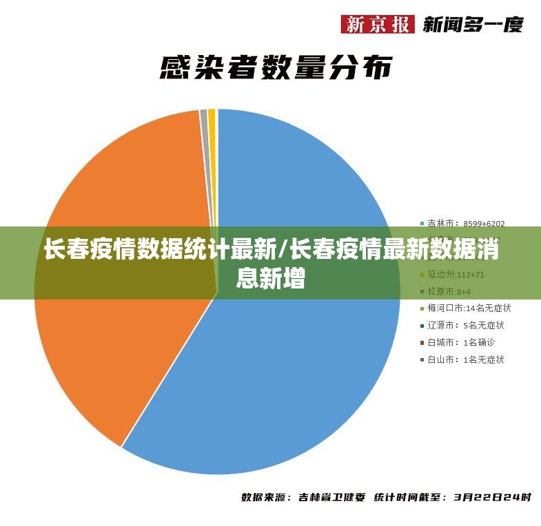 长春疫情数据统计最新/长春疫情最新数据消息新增