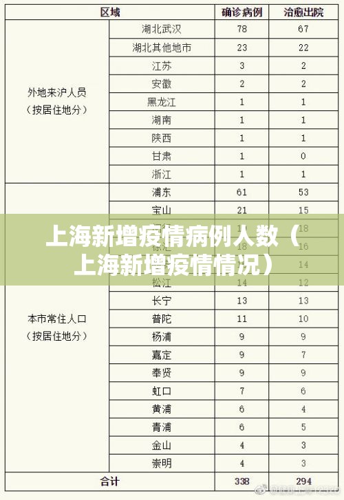 上海新增疫情病例人数(上海新增疫情情况) 上海新增疫情病例人数(上海新增疫情情况)